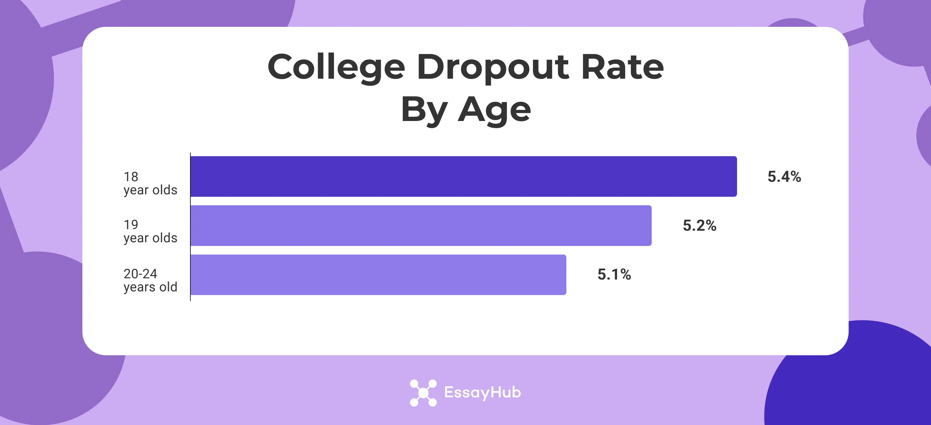 dropout rate by age